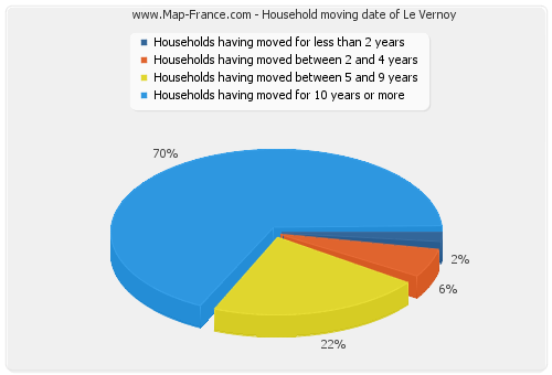 Household moving date of Le Vernoy